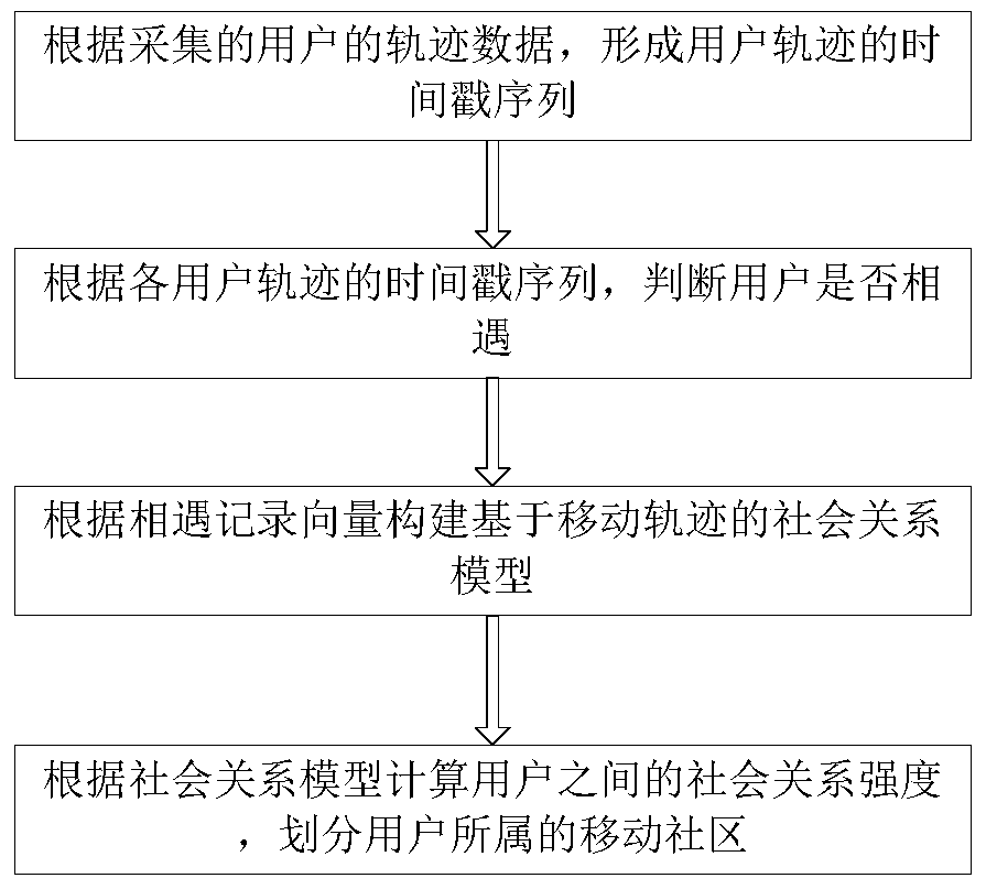 Social relation modeling method based on moving track