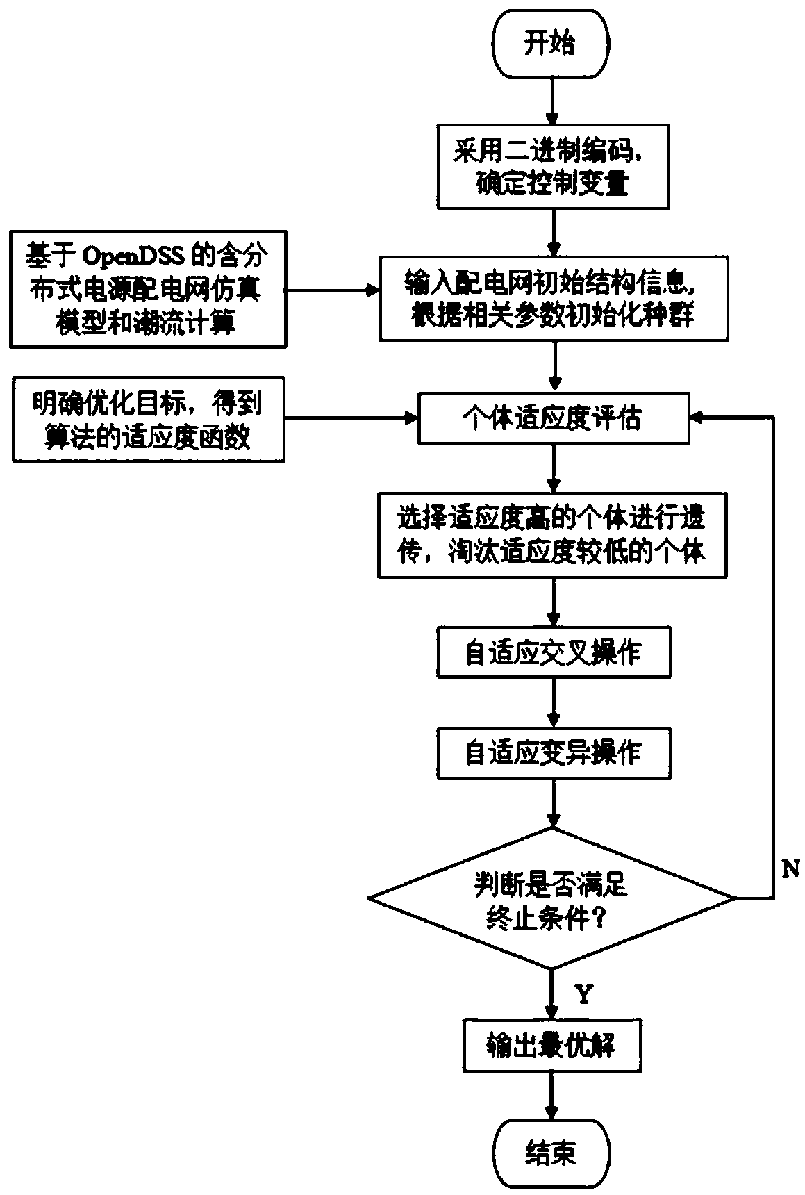 Distributed power supply siting and sizing optimization method and system based on improved genetic algorithm