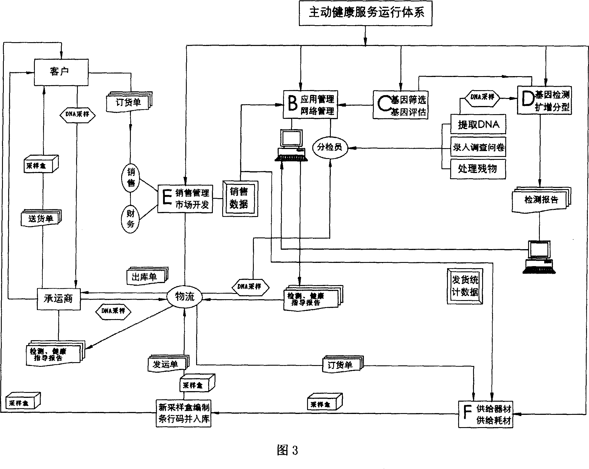 Service system and method by using technique of gene detection to provide active health service