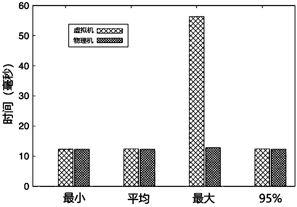 Method and a system for building a virtual mechanism based on a processor