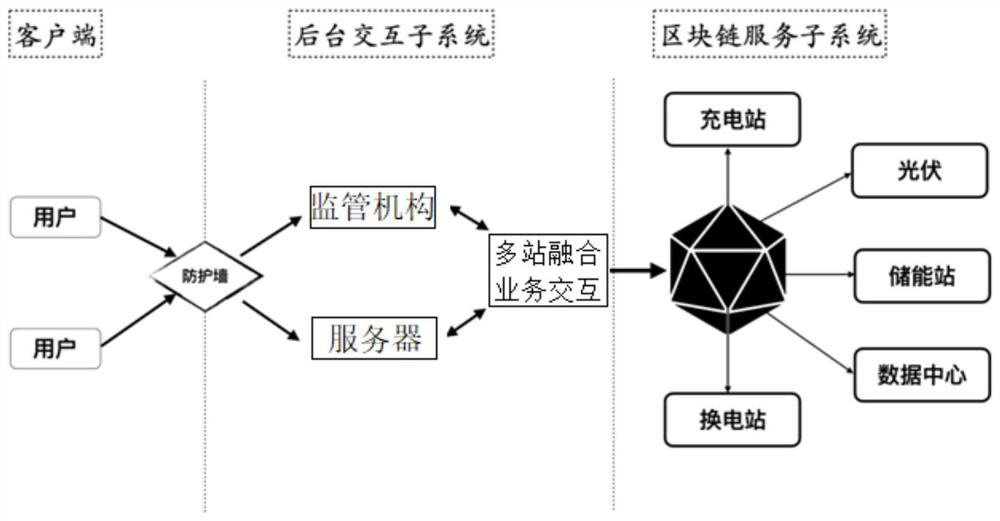 Multi-station fusion power resource management system based on block chain technology