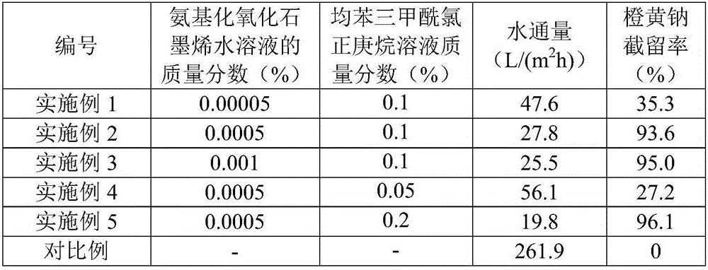 Preparation method of graphene oxide composite nano-filtration membrane