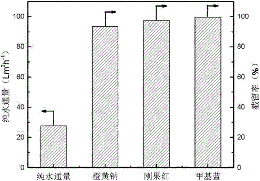 Preparation method of graphene oxide composite nano-filtration membrane