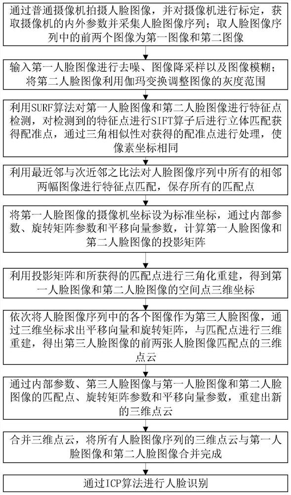 Face recognition method and system based on SFM reconstruction