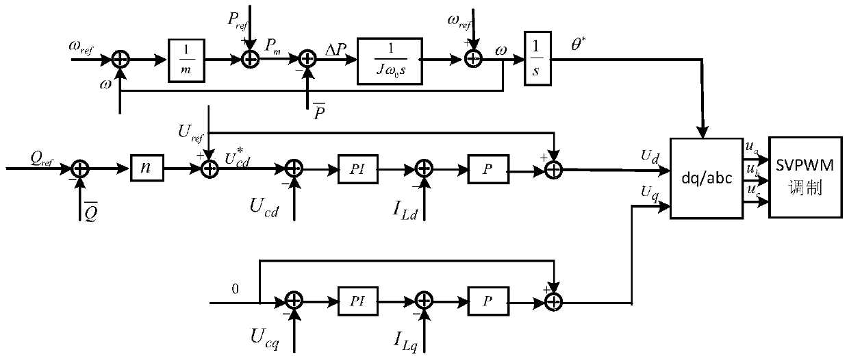 Unbalance voltage compensation and control method based on virtual synchronous machine