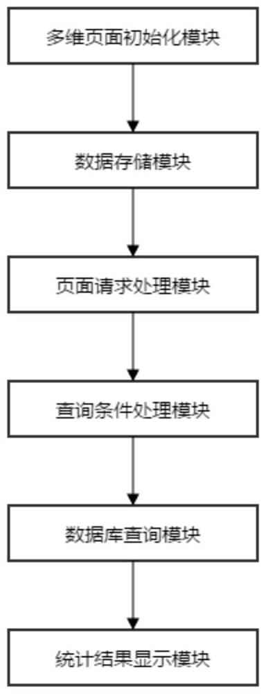 System and method for multi-dimensional statistical business data