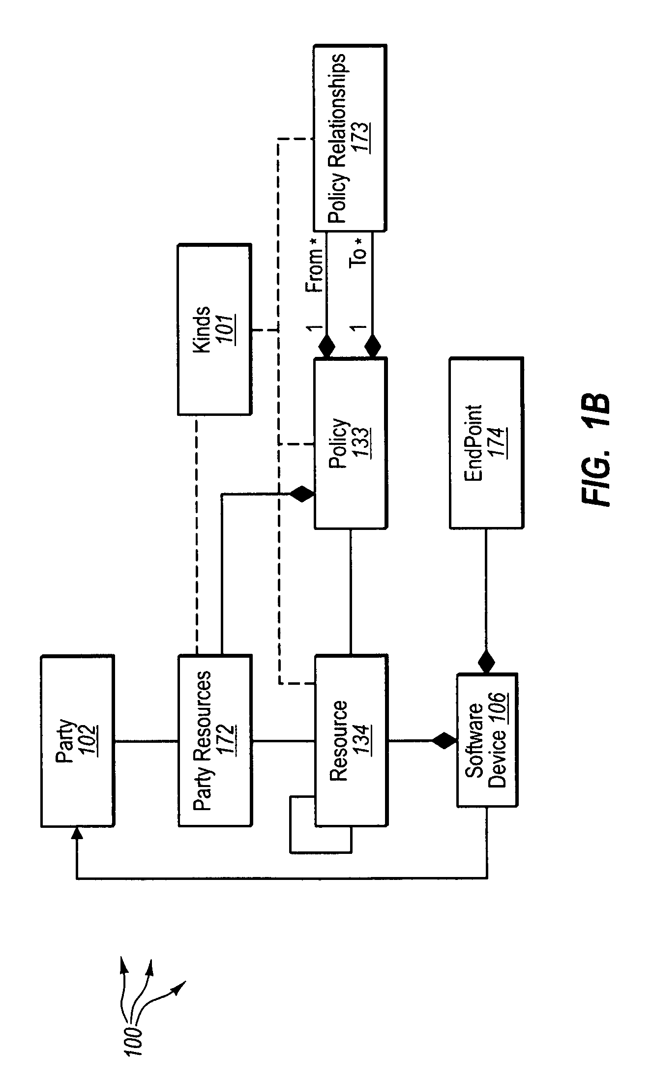 Modeling party identities in computer storage systems