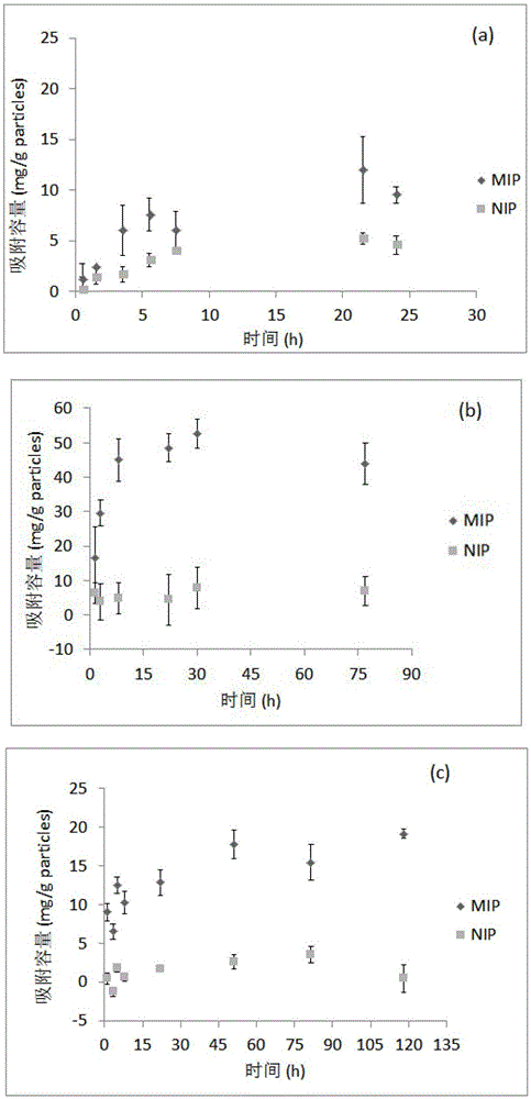 Simultaneous imprinting of polymer microspheres with various protein peptides and its preparation and application