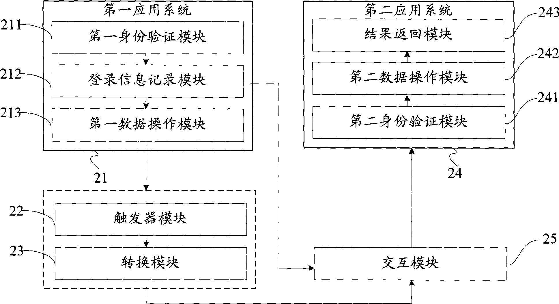 Method and device for data synchronization of multi-application systems for unifying user authentication