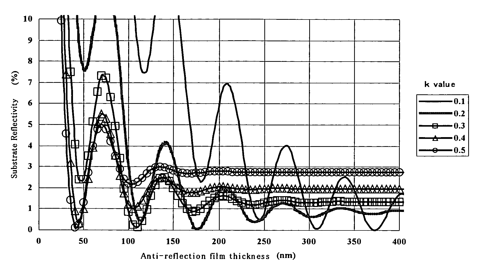 Anti-reflection film material and a substrate having an anti-reflection film and a method for forming a pattern