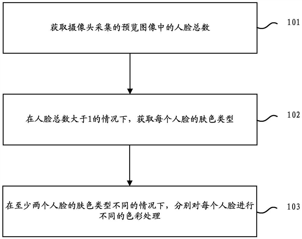 A camera method and mobile terminal