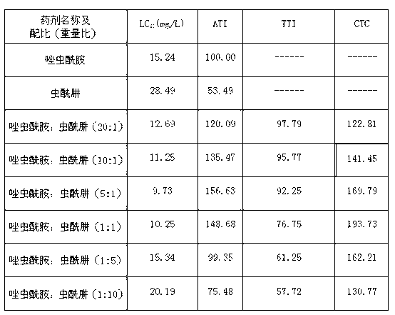 Tolfenpyrad and tebufenozide insecticidal composition