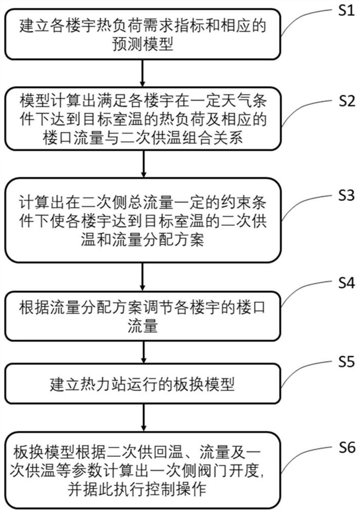 A data-driven precise control method for urban central heating system