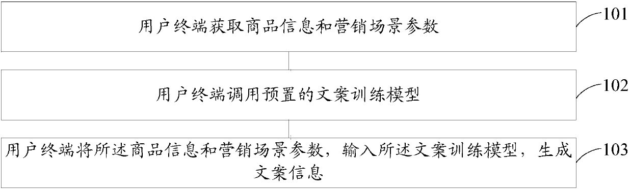 Copywriting information recommendation method and device