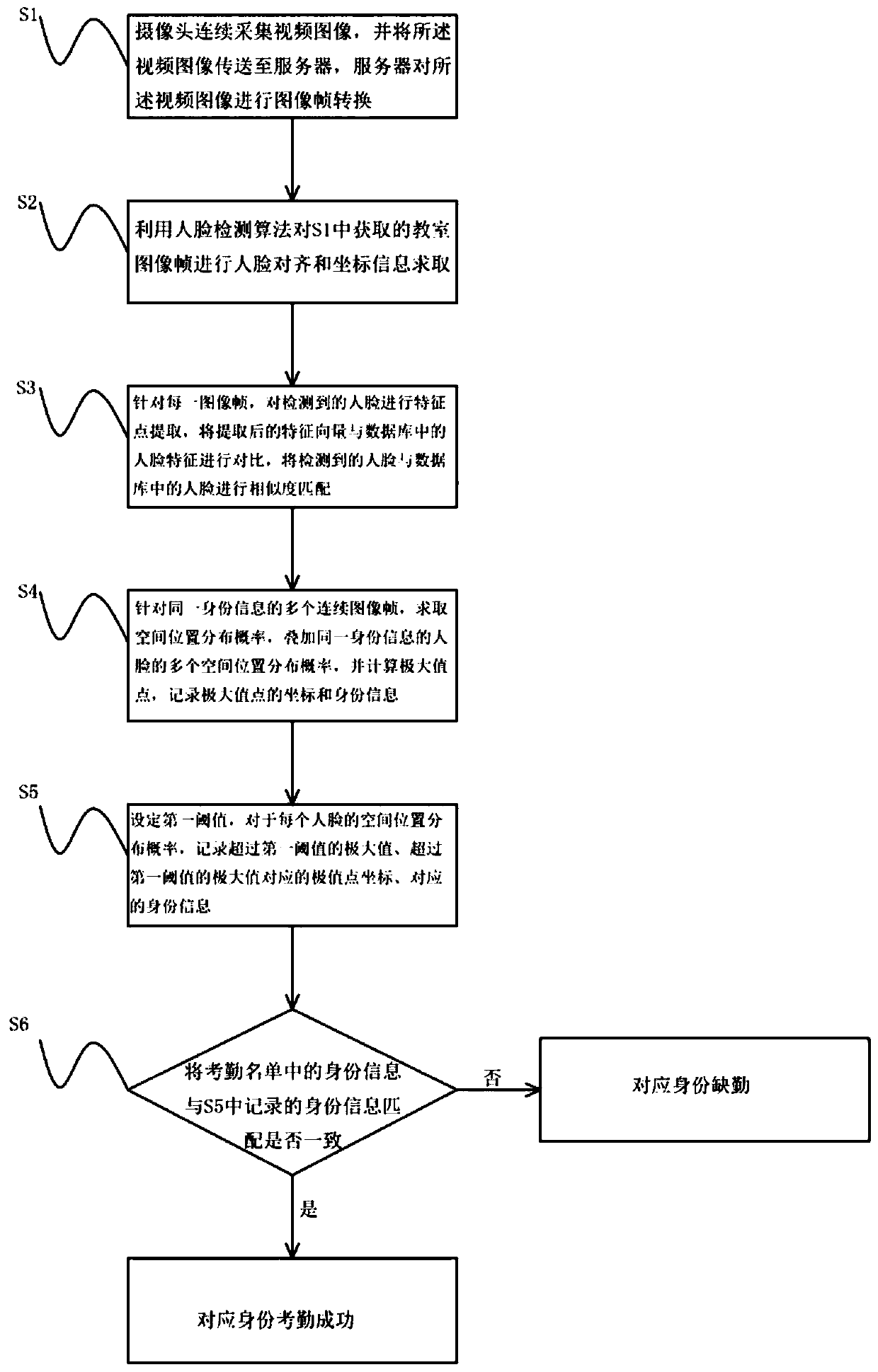 Classroom attendance method and system based on face recognition