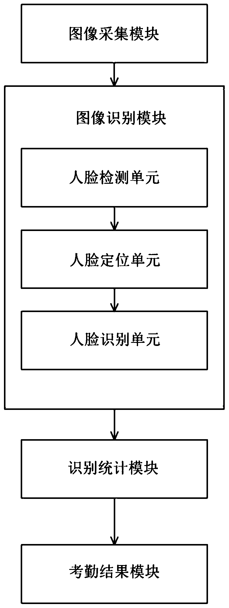 Classroom attendance method and system based on face recognition