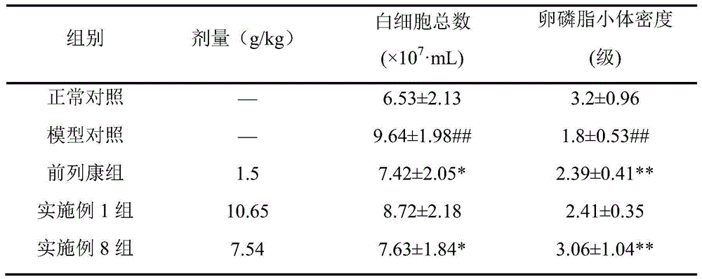 Novel application of notoginseng in preparation of medicine for treating and/or preventing prostatitis