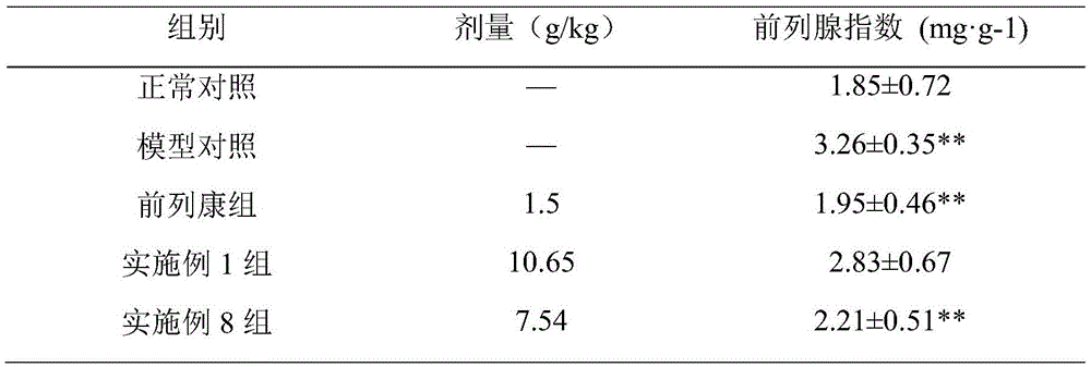 Novel application of notoginseng in preparation of medicine for treating and/or preventing prostatitis