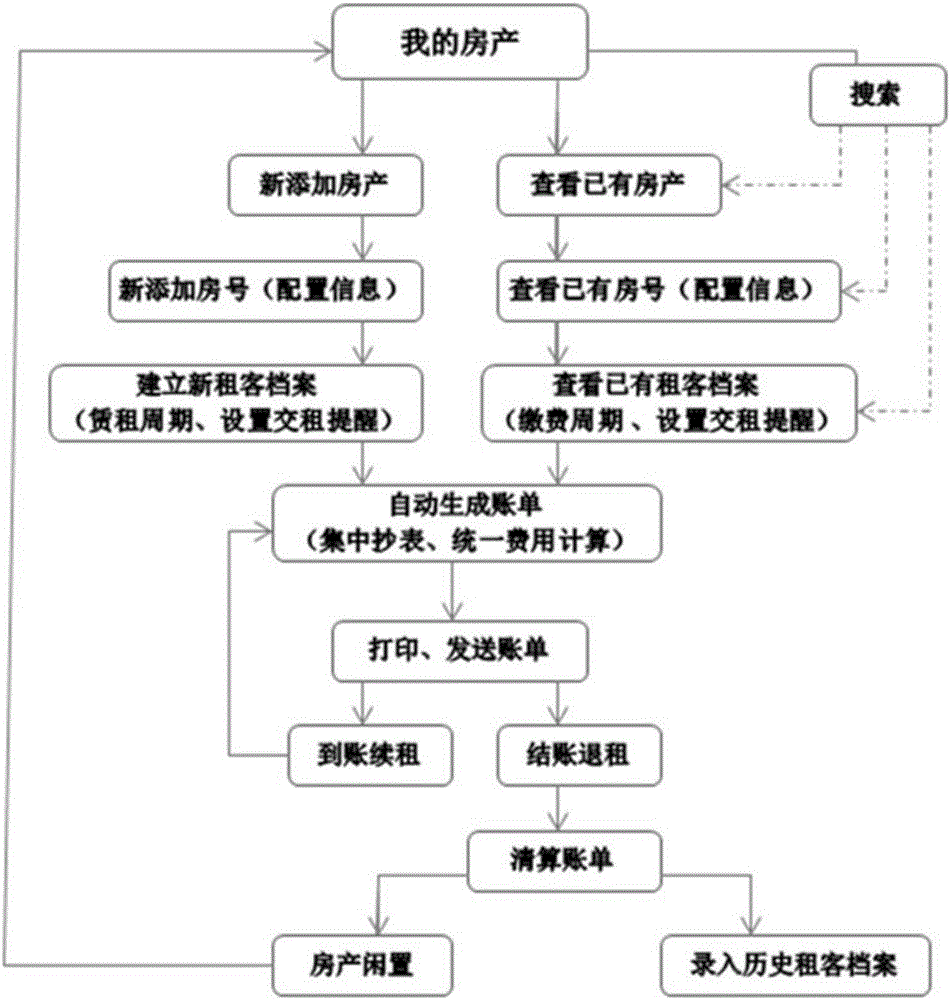 Rental management system