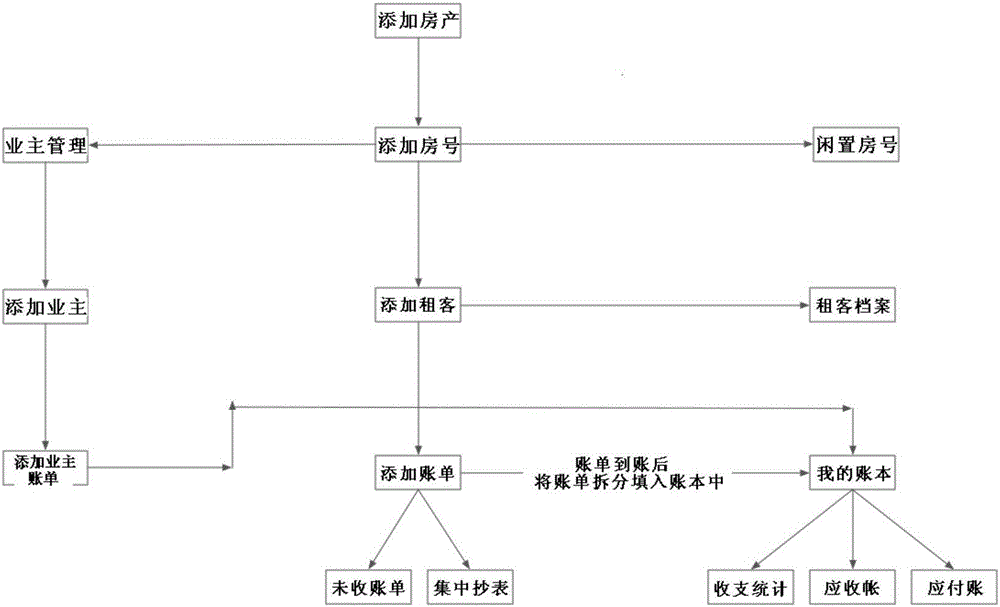 Rental management system