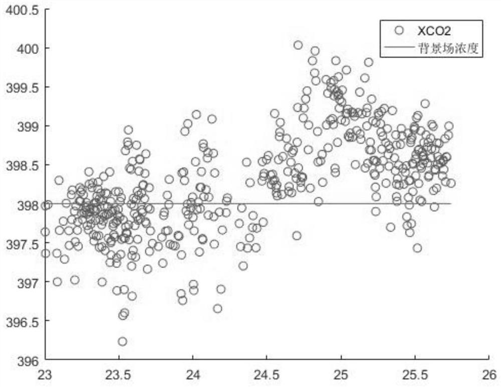 Inversion of co based on oco-2 data and wrf-stilt model  <sub>2</sub> Method and system for background field concentration