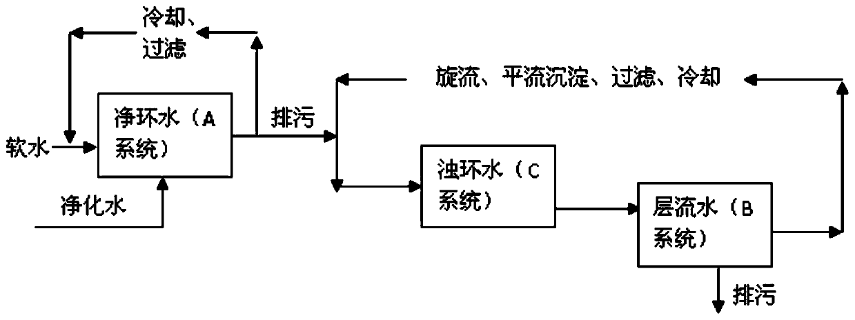 Water circulation method and water circulation system for improving surface quality of hot-rolled strip steel