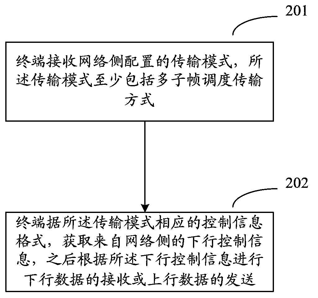 Subframe scheduling method, system, network equipment and terminal