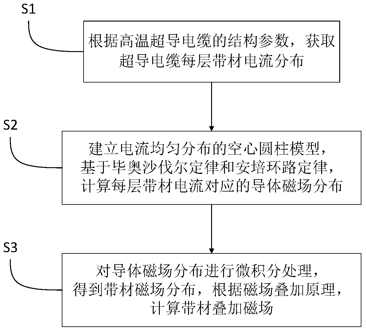 Method for calculating strip magnetic field in high-temperature superconducting cable