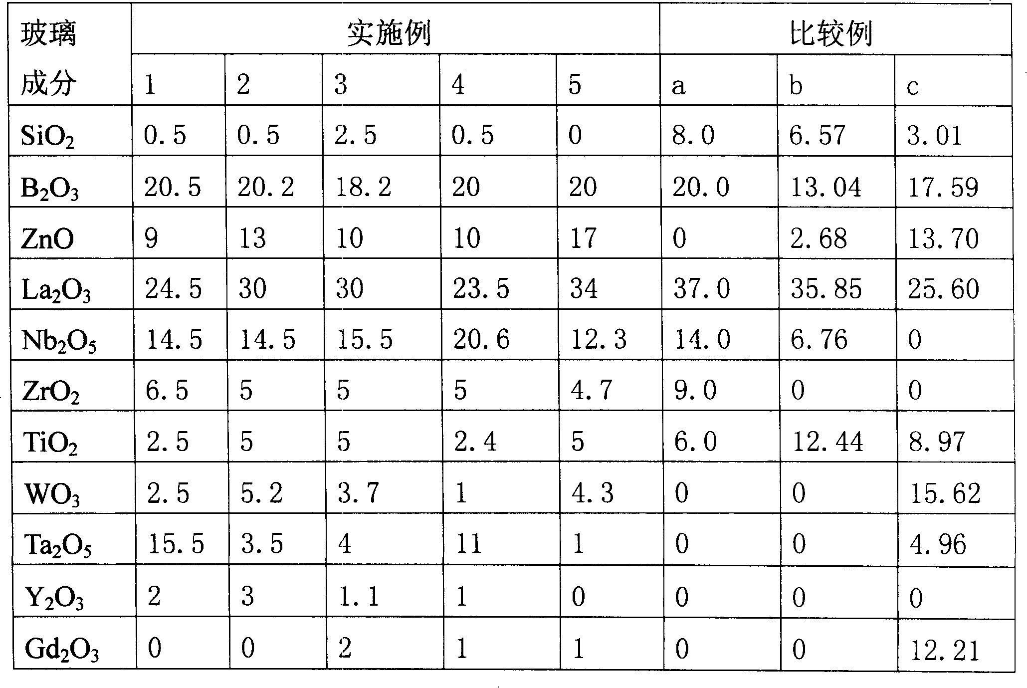 Optical glass with high refractive index