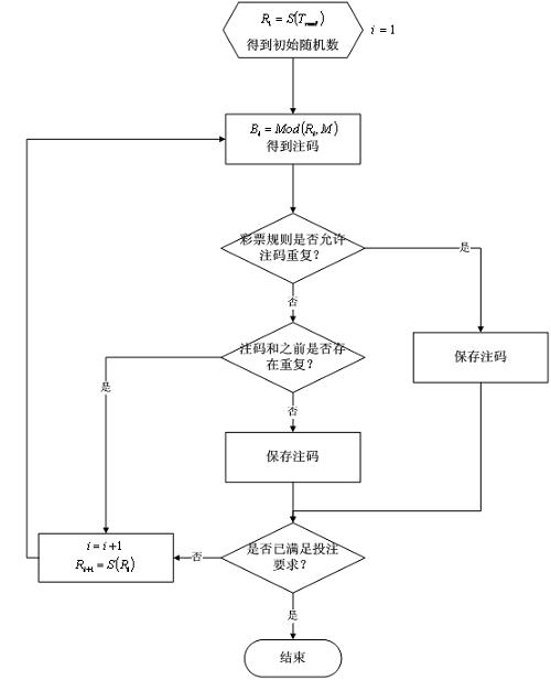 Three-axis gyroscope-based mobile phone lottery number random selection method