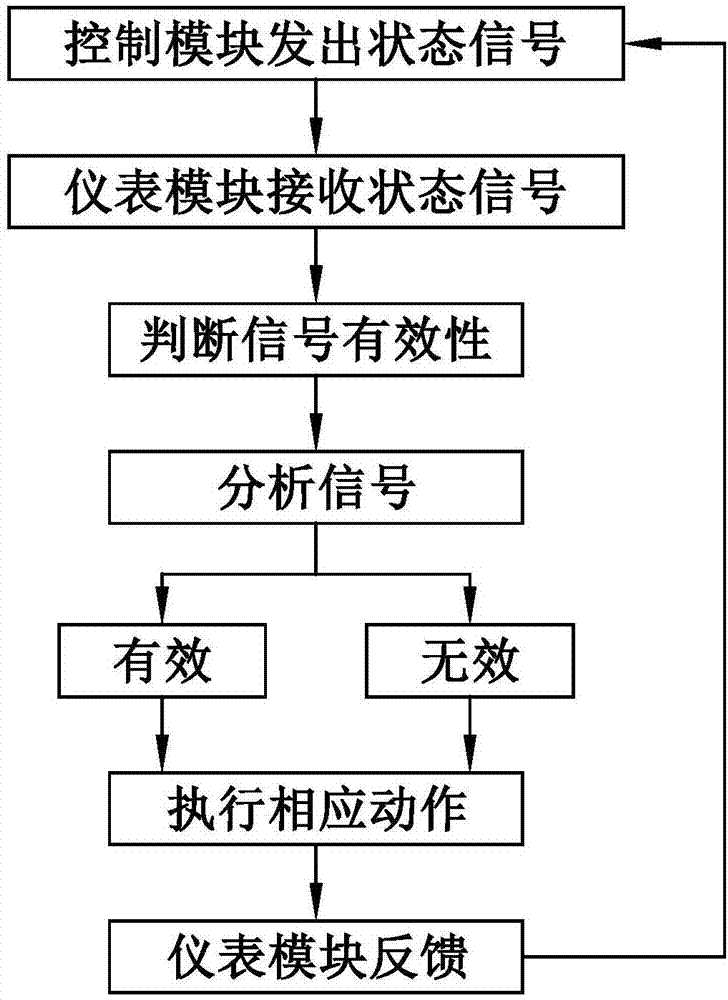 Automobile instrument and central control interactive system and method