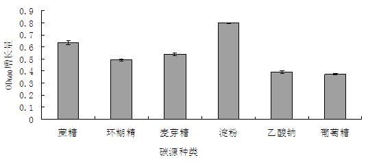 Method for carrying out high-density culture on bacillus subtilis