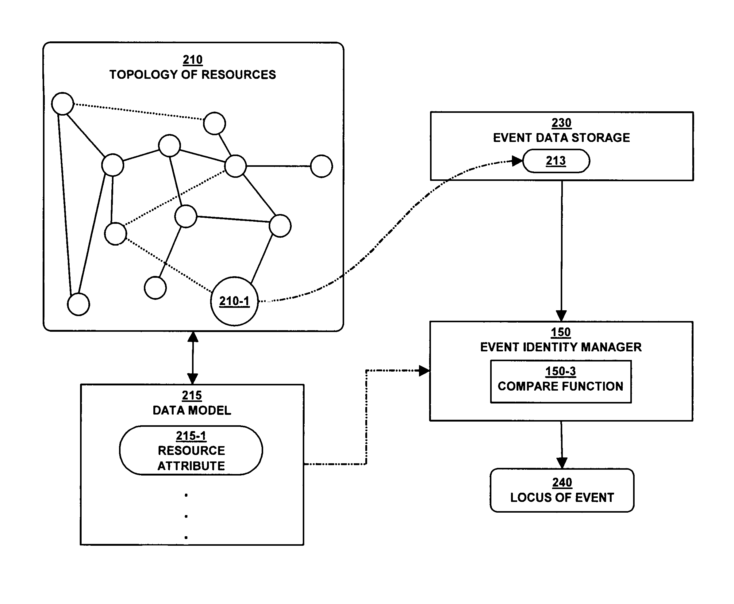 Correlating information from modeled and non-modeled domains