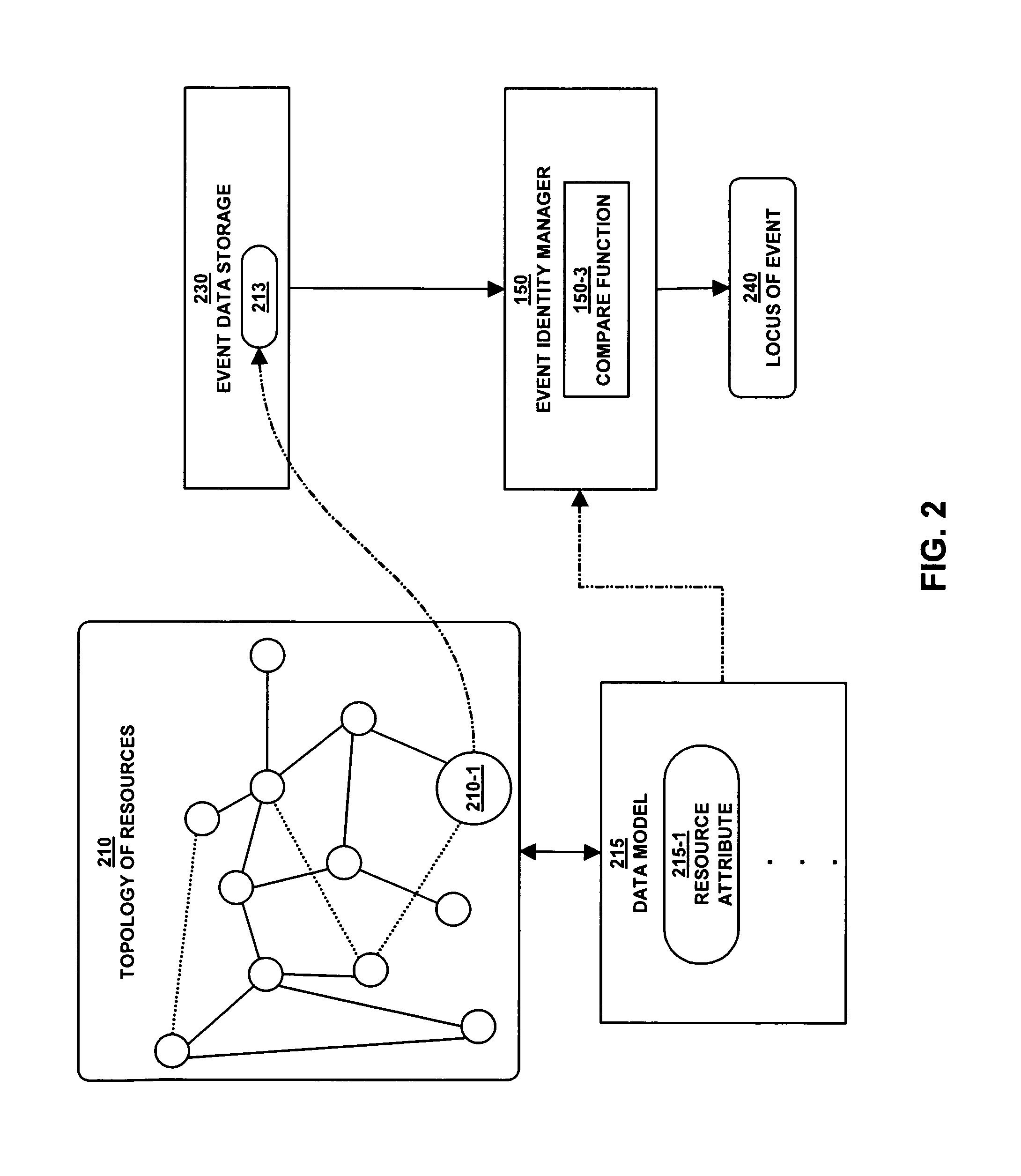 Correlating information from modeled and non-modeled domains