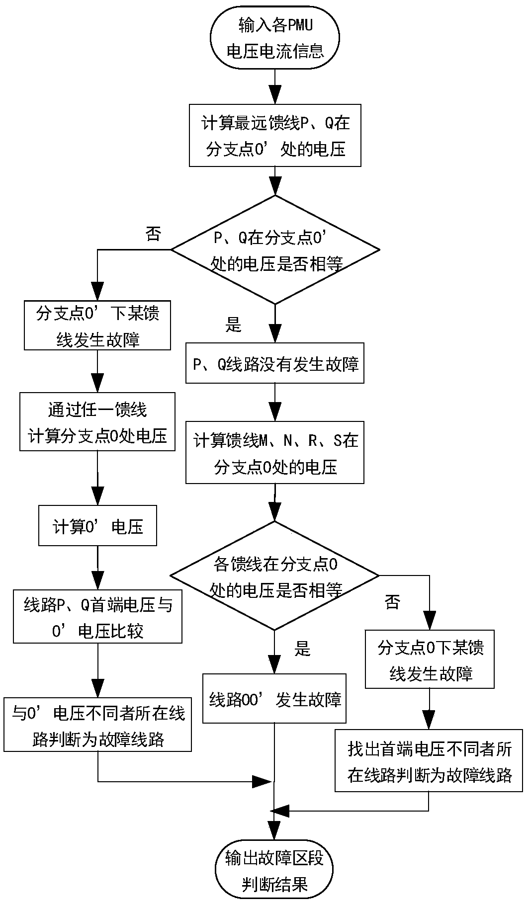 Fault range finding method of power distribution network based on equivalent positive and negative sequence impedance principle