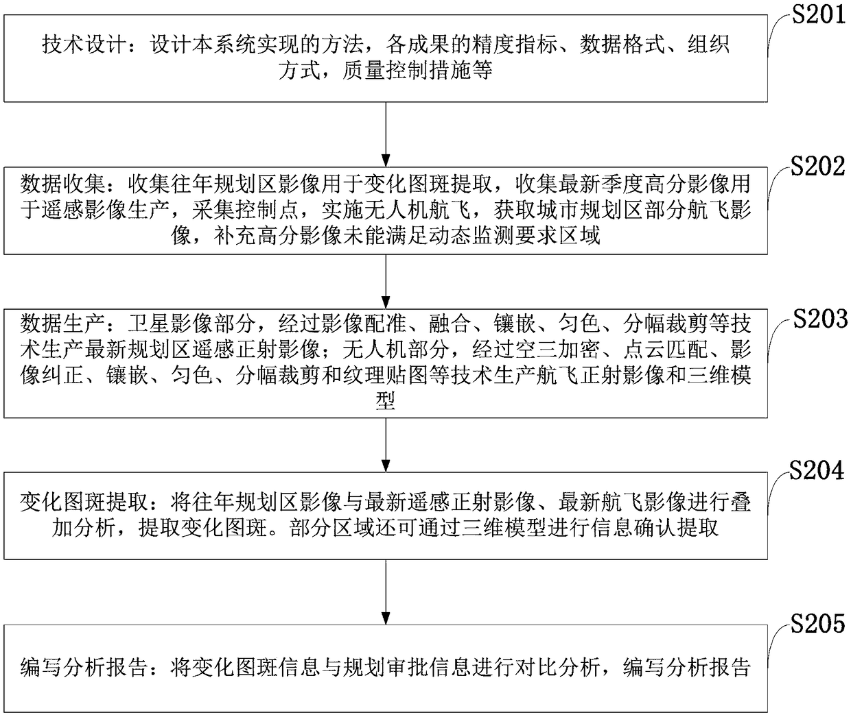 Urban planning dynamic monitoring system and method based on high-score remote sensing and unmanned aerial vehicle