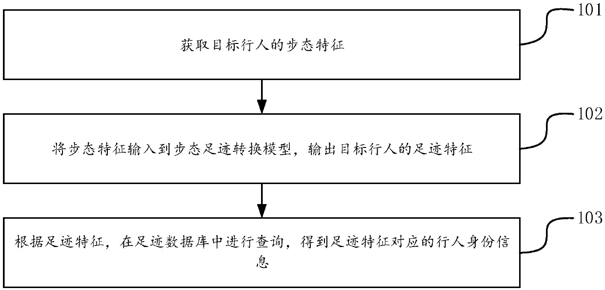 Pedestrian identity recognition method, device and equipment and storage medium