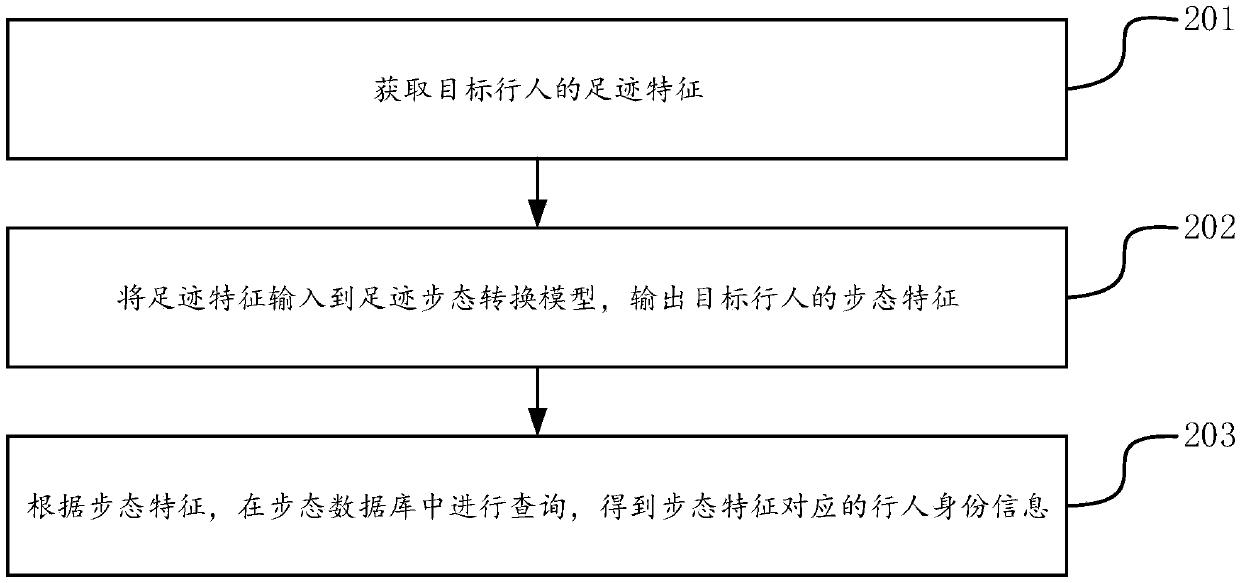 Pedestrian identity recognition method, device and equipment and storage medium