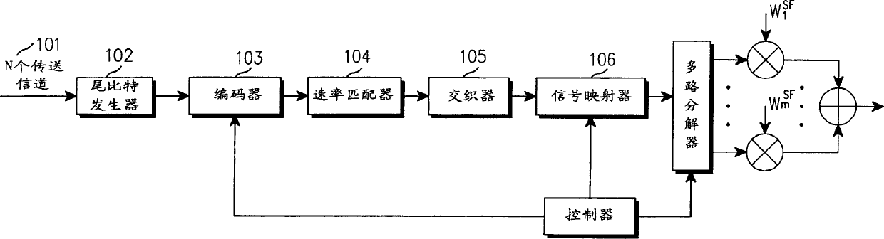 Method for transmitting control data in CDMA mobile communication system