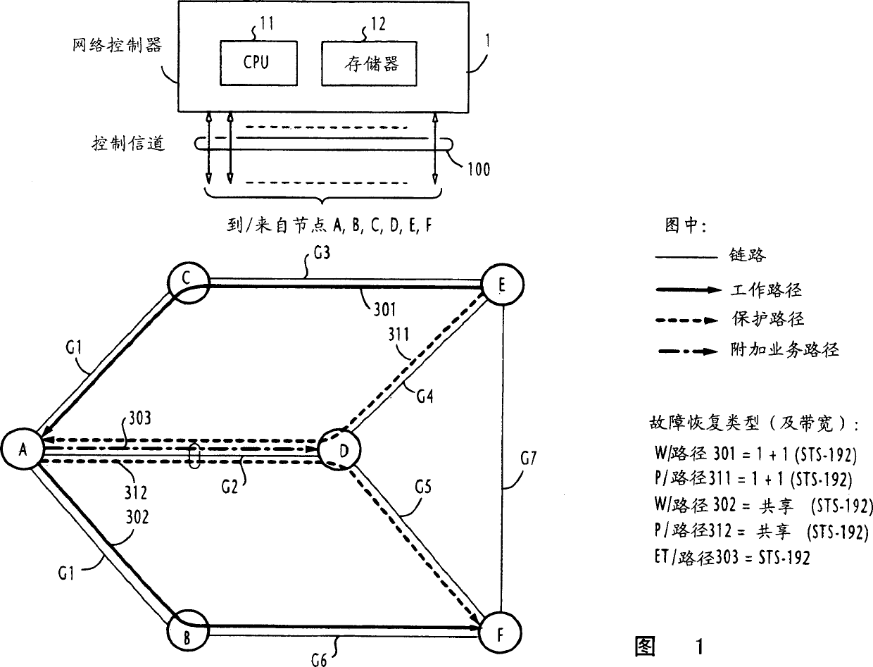 Method for establishing recovery type path of different faults in one communication network