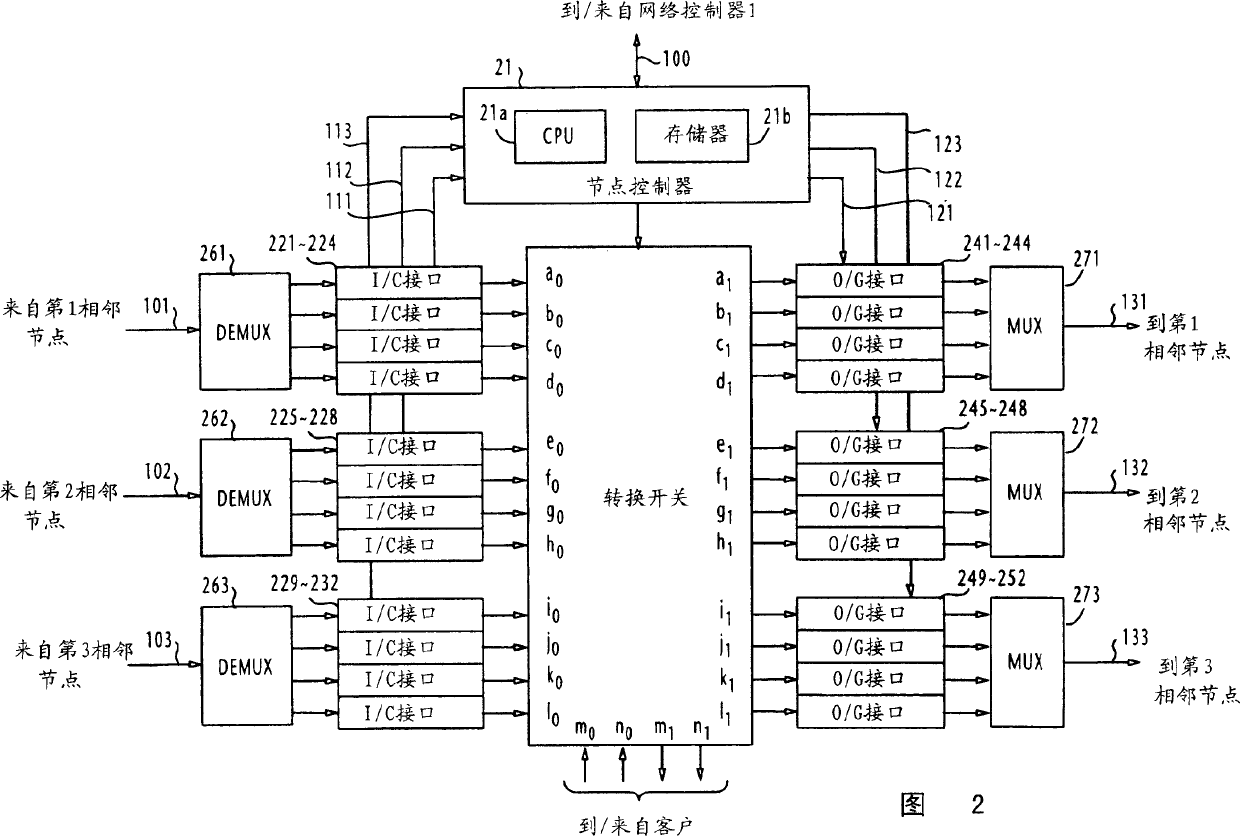 Method for establishing recovery type path of different faults in one communication network