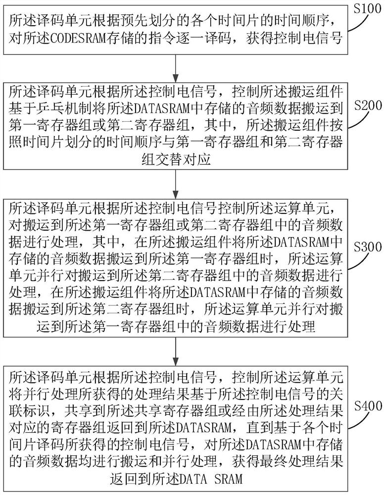 Audio data processing method, DSP audio architecture, equipment and medium