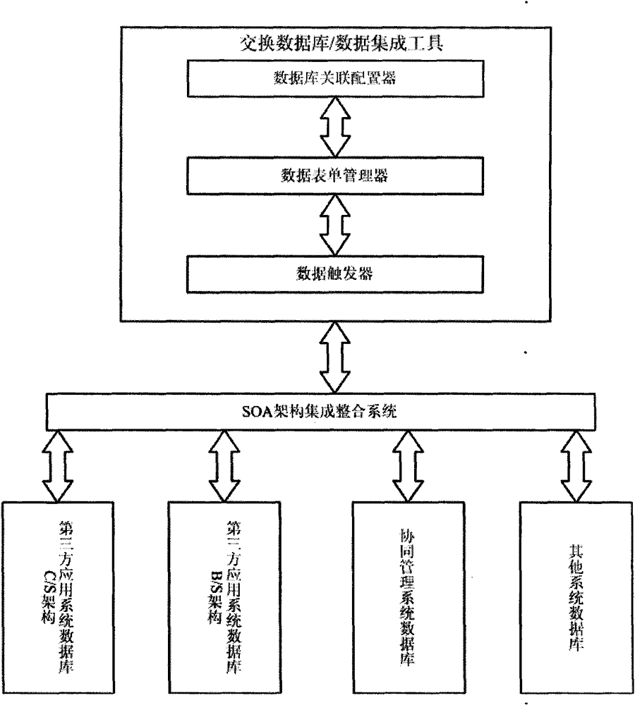 Method and system for data integration of heterogeneous software systems based on soa architecture