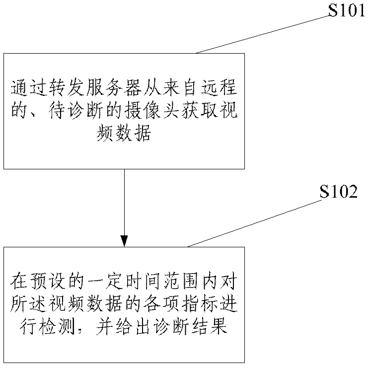 Video quality diagnosing method