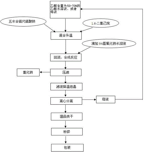 Preparation method of dihydrate hexamethylene-1,6-disodium dithiosulfate