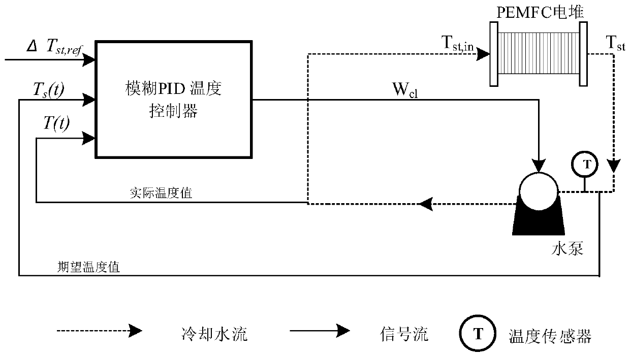 Improved particle swarm optimization fuzzy PID fuel cell temperature control method