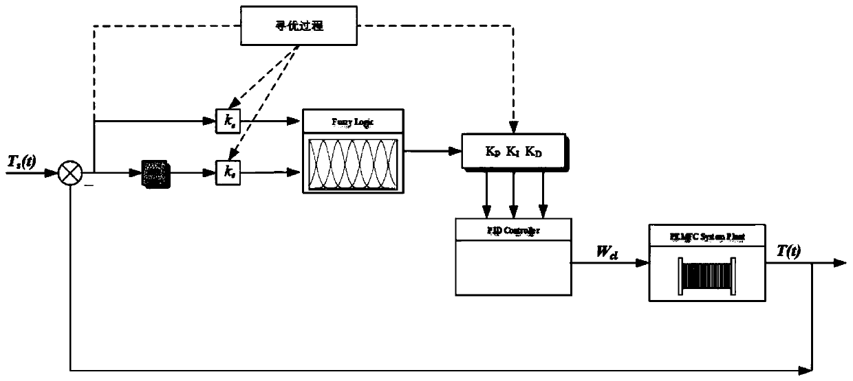 Improved particle swarm optimization fuzzy PID fuel cell temperature control method