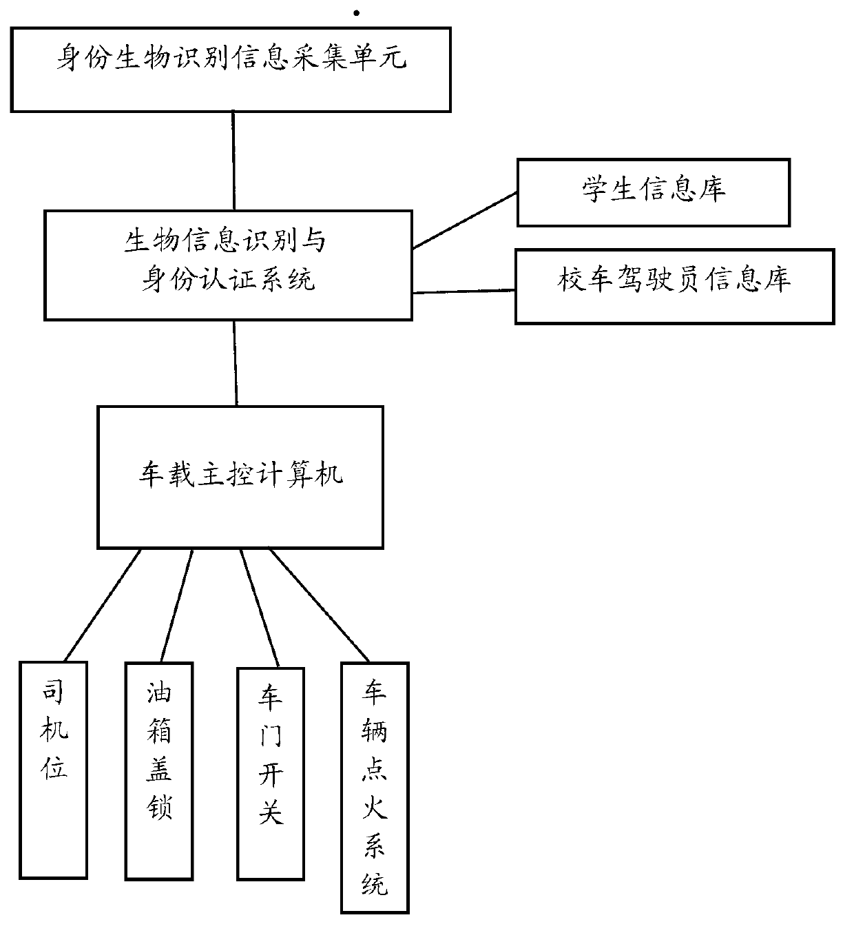 Biological identification technology-based school bus safety management method