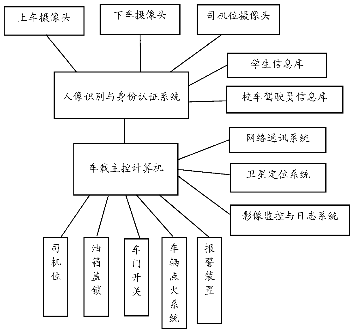 Biological identification technology-based school bus safety management method