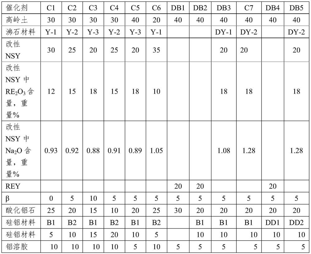 Silicon-aluminum material, preparation thereof and low-green-coke high-activity heavy oil conversion catalytic cracking catalyst